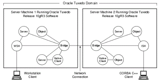 oracle tuxedo domain