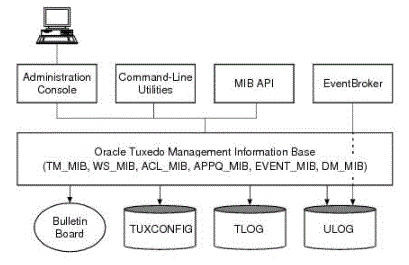 oracle tuxedo management tools