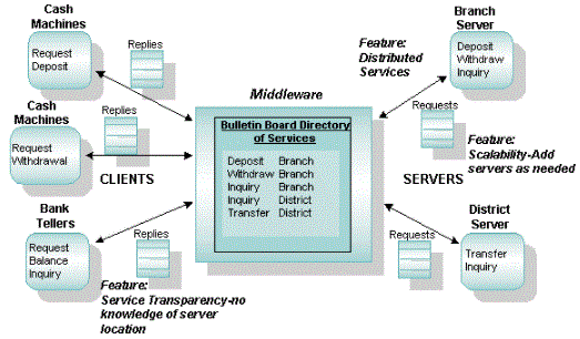 oracle tuxedo system fundamentals
