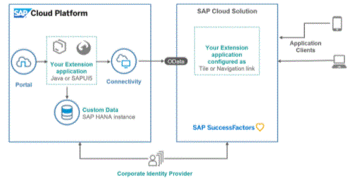 Successfactor extension on SAP