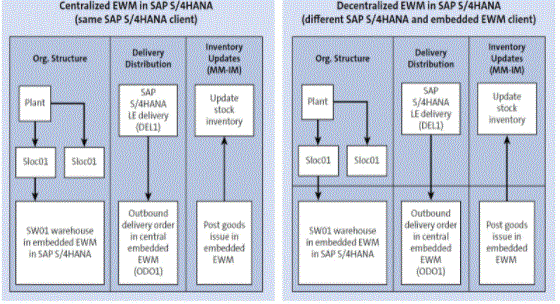 Overview of SAP EWM