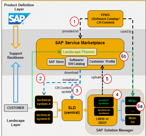 overview of SAP solution