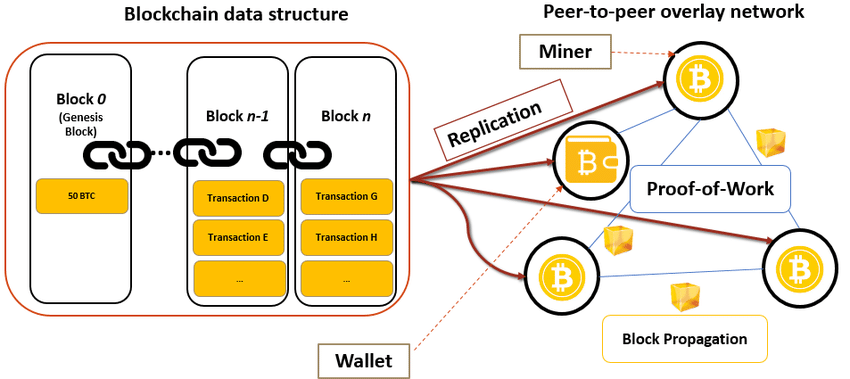 overview of bitcoin architecture