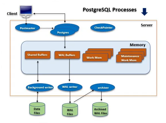 PostgreSQL Architecture