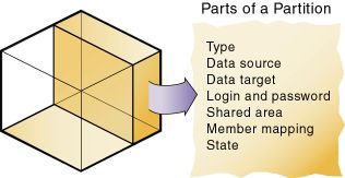 partitioning
