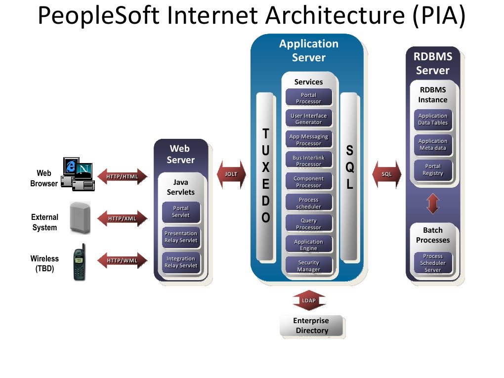 Peoplesoft internet architecture