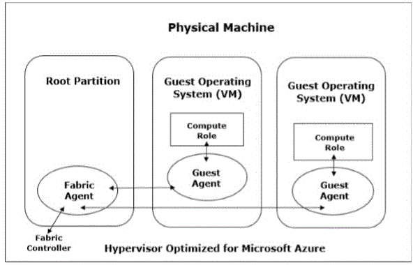 physical machine