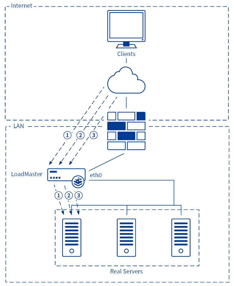 power of load master for UCS