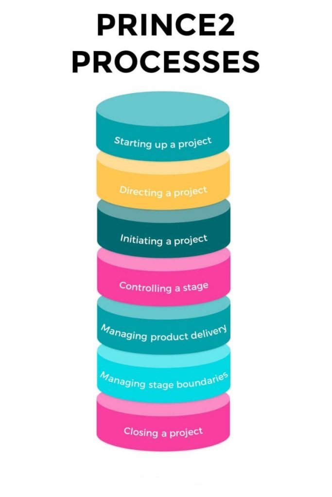 Processes of PRINCE2