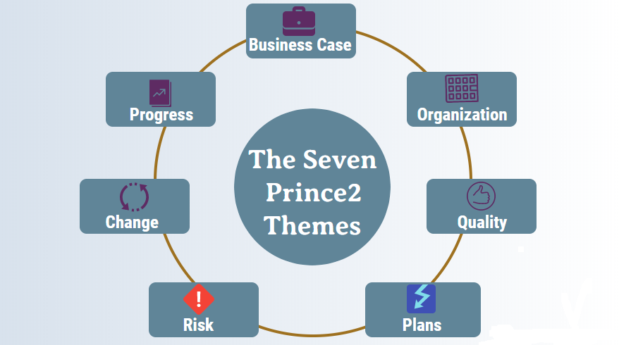 7 themes of PRINCE2