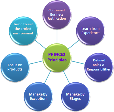 Principles of PRINCE2