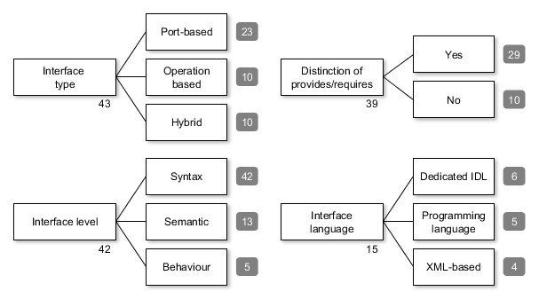 principal characteristics of a Component Interface