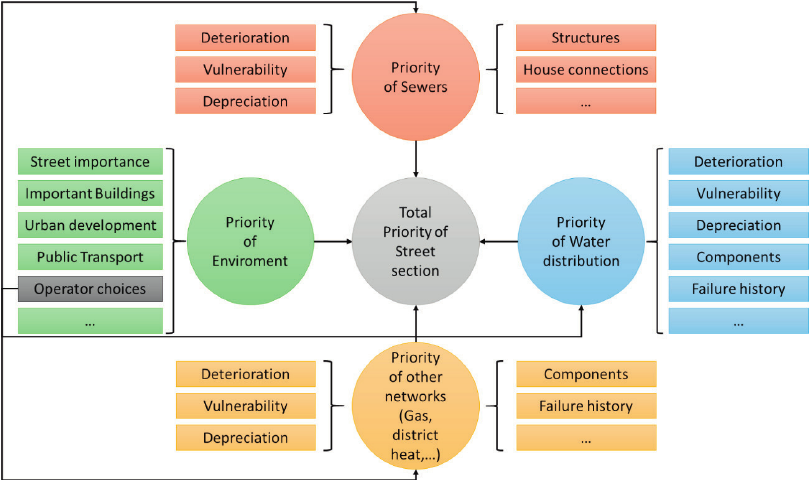 prioritization scheme