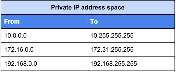 Private IP address