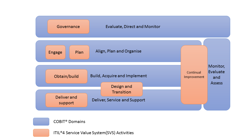 process symphony in Cobit