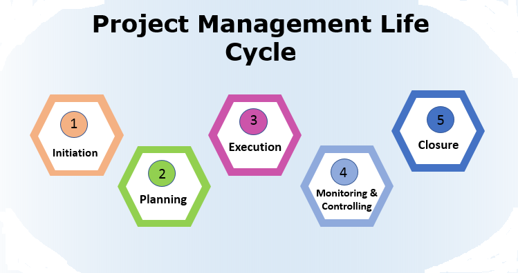 5 stages of project management