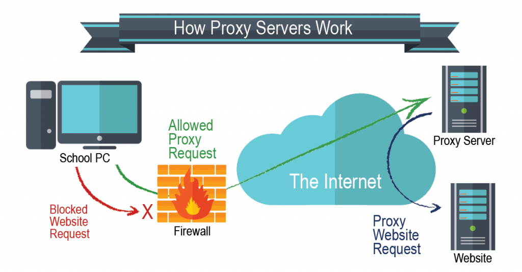 Proxy service