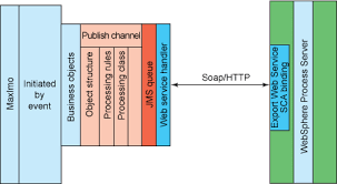 publish channel in Maximo