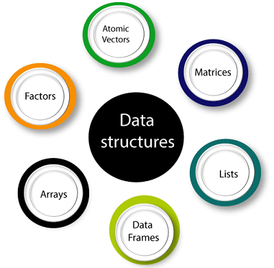 Data structures of R