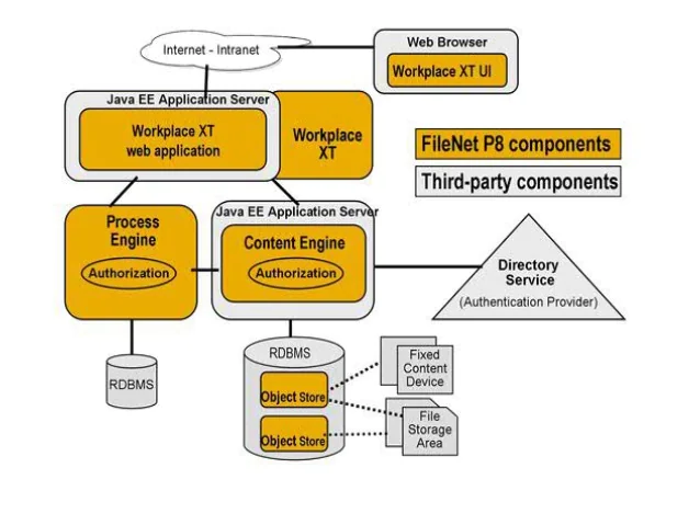 Required Components of FileNet P8