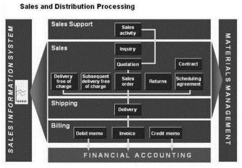 SAP CS modulo