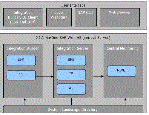 SAP FICA for beginners