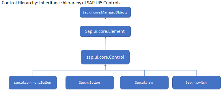 Control Hierarchy of a SAP UI5 control