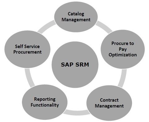 SAP SRM overview