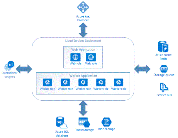 service fabric and cloud service