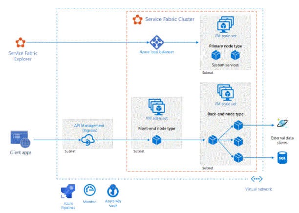 Azure service fabric Microsoft