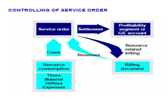 service management