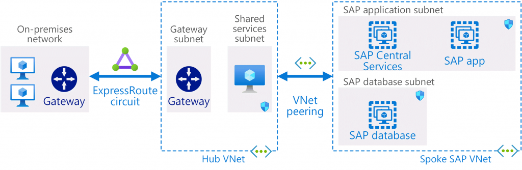 Architecture SAP on azure