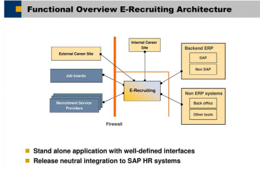solution management in sap e recruitment