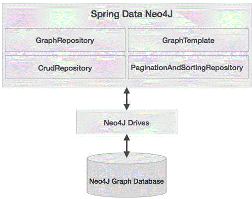 spring data Neo4j