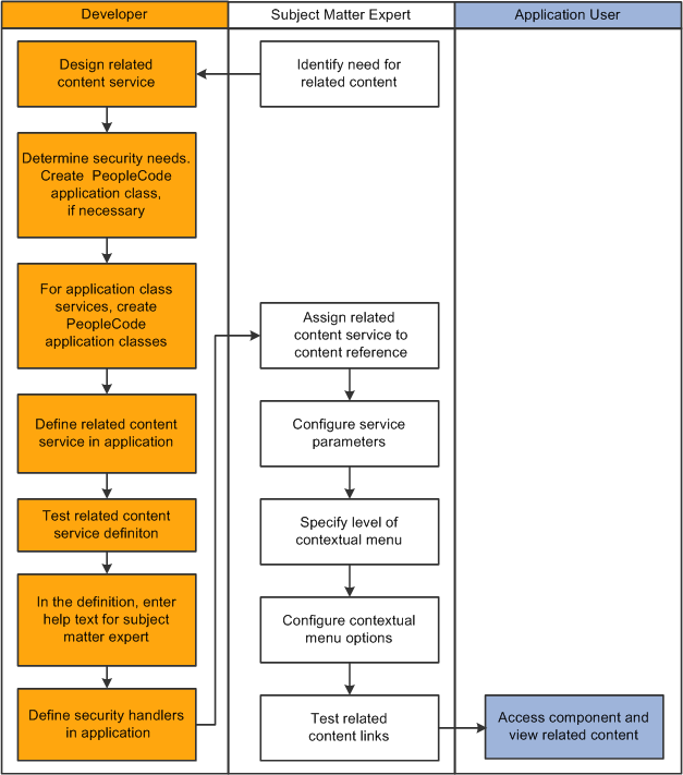 statuses accessible in PeopleSoft Domain Status Menu