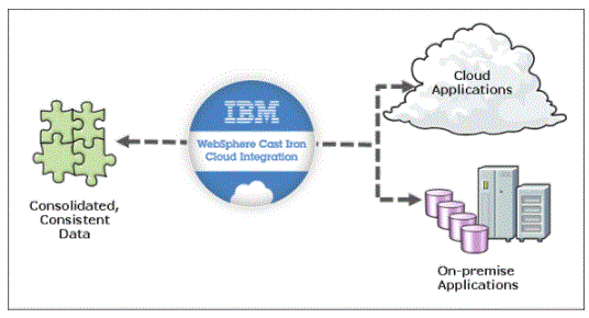 structure of cloud integration with cast iron