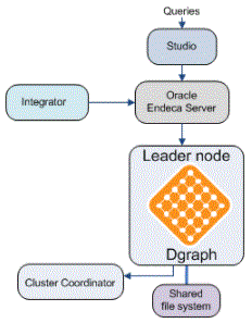  structure of oracle Endeca server cluster 