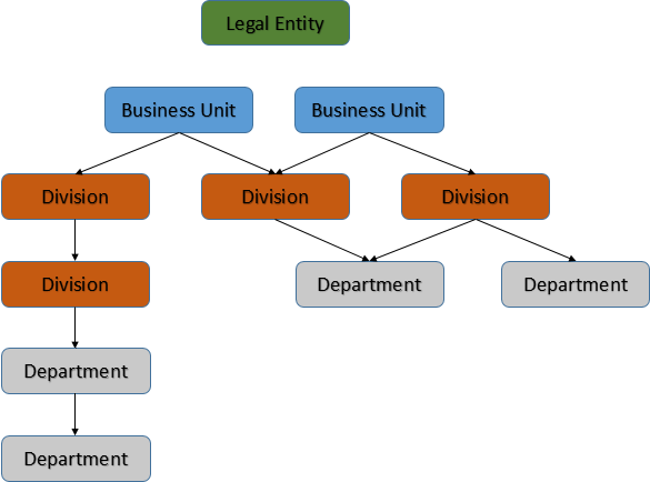 succession data model contain