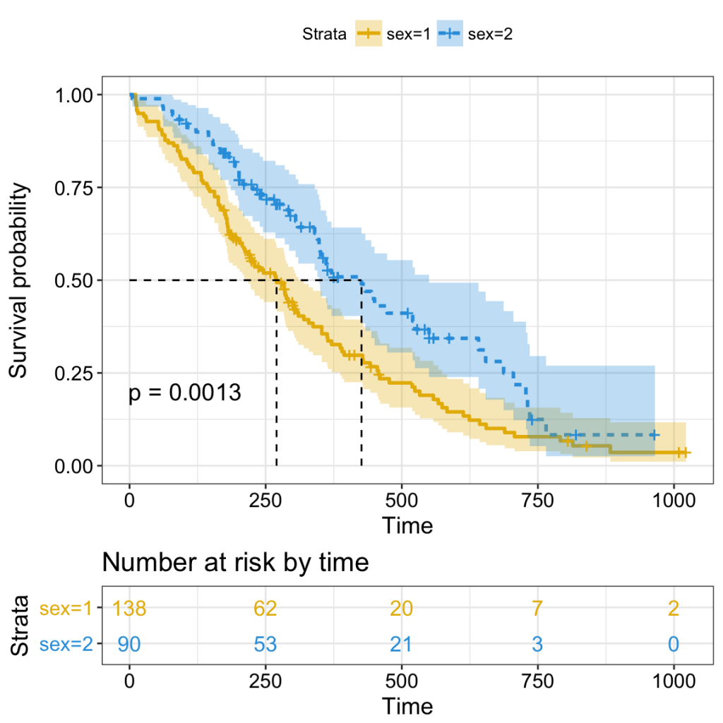 survival analysis