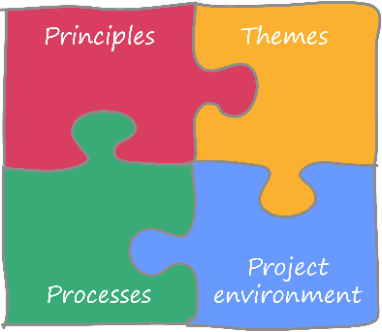 4 Integrated Elements of PRINCE2