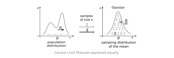 Central Limit Theorem