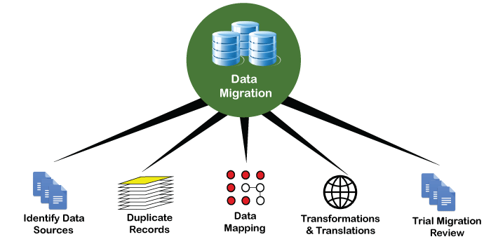 tool used for Data Migration