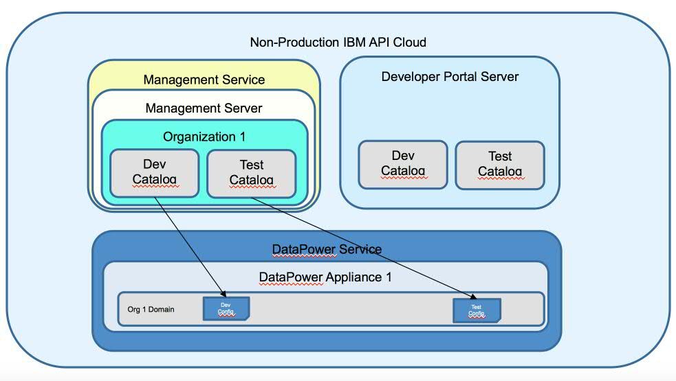 Topologies for API connect