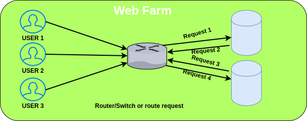 Web Farm