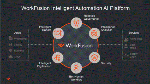 work fusion intelligent automation AI Platform