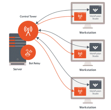 WorkFusion enterprise grade