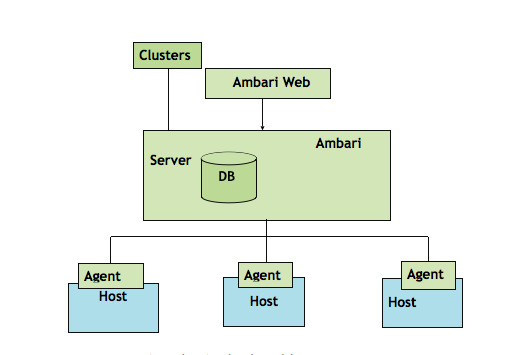 working of Apache Ambari