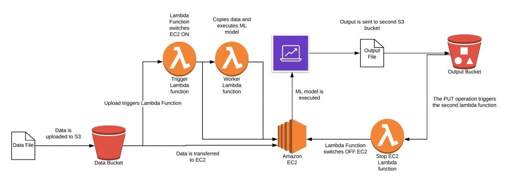 AWS machine learning