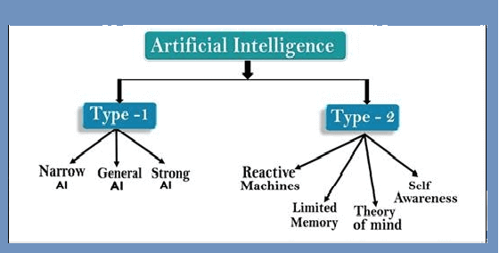 Artificial intelligence  categories