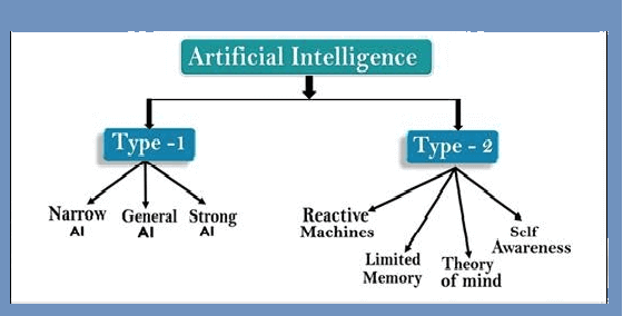 Artificial intelligence categories
